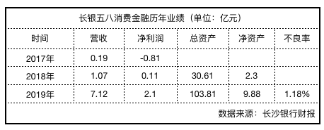 姚劲波布局的消金公司：不靠中介、不做助贷，去年却大赚2个亿