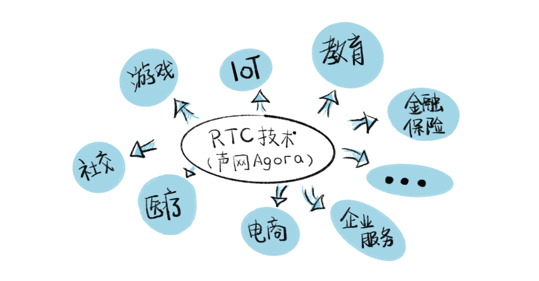 台前的在线教育、社交直播，幕后的声网Agora