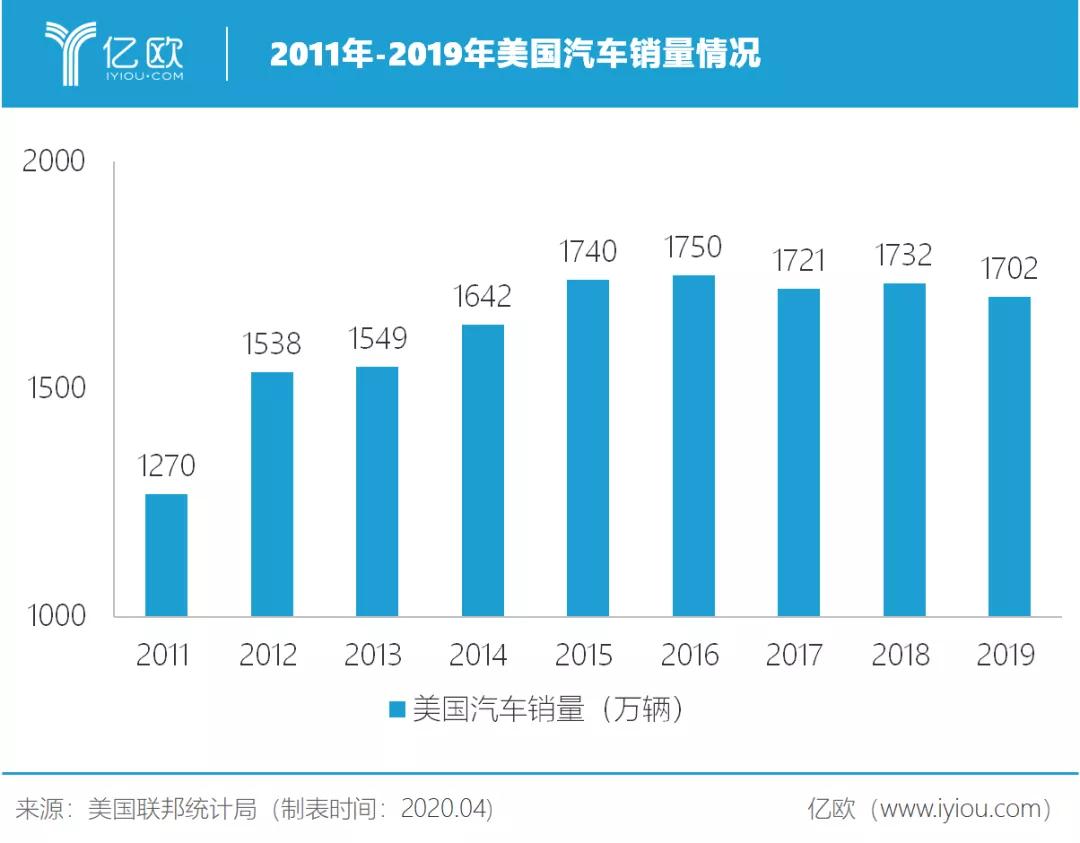 美国汽车业：焦虑像野火般蔓延