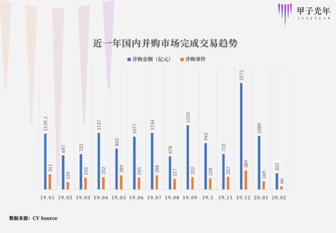 为什么说2020是科技并购好时机？