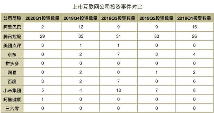 春季投资大数据：腾讯第一，阿里第五，这个公司居然排名第二