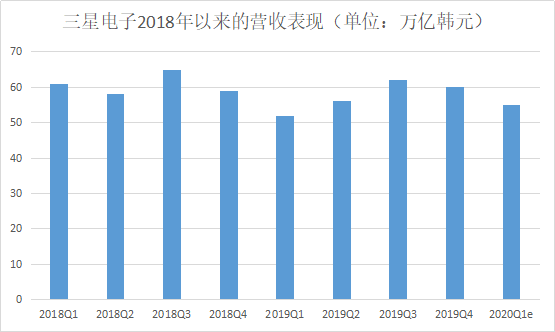 三星打响最惨财报季第一枪？