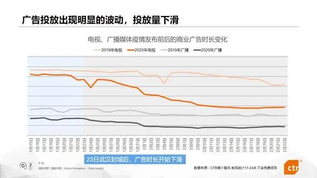 疫情黑天鹅致广告主勒紧裤腰带 互联网中概股广告业务何时回春？