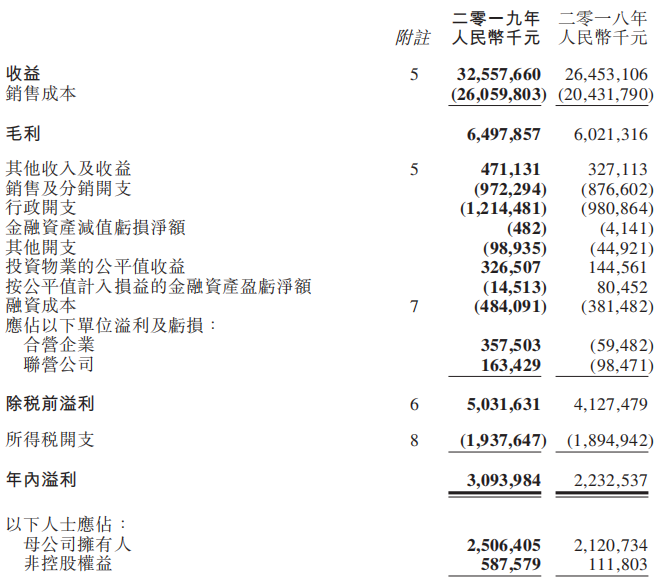 正荣地产财报：千亿销售额自身占比不足6成，公司债券不停发发发