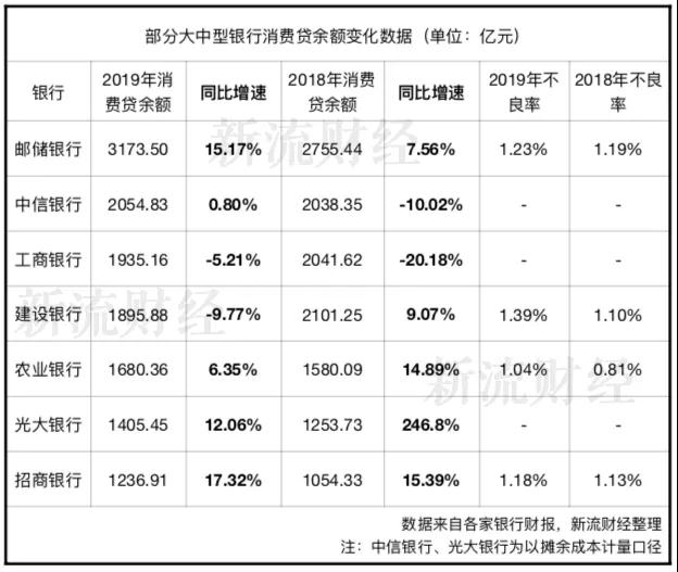 大行消费贷踩下急刹车：光大同比增速缩减20倍，工行、建行余额跌出2000亿