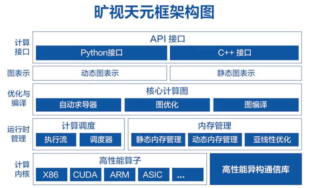 旷视奠基