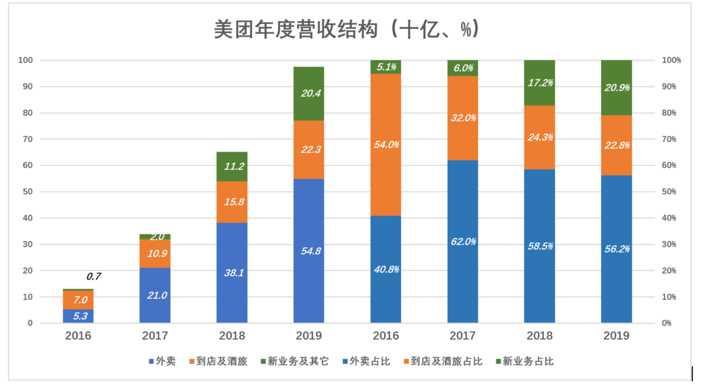 拆解美团