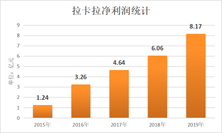 拉卡拉年报：从支付到“超越支付”5年净利润累计增长559%