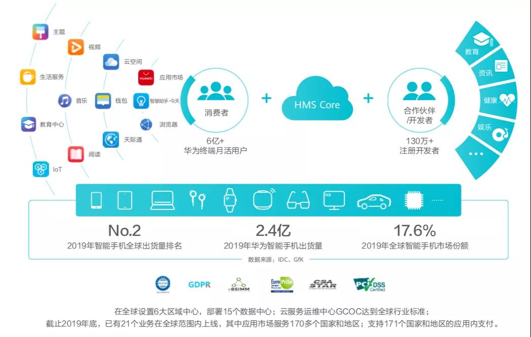 从华为终端云服务白皮书看HMS生态如何三分天下