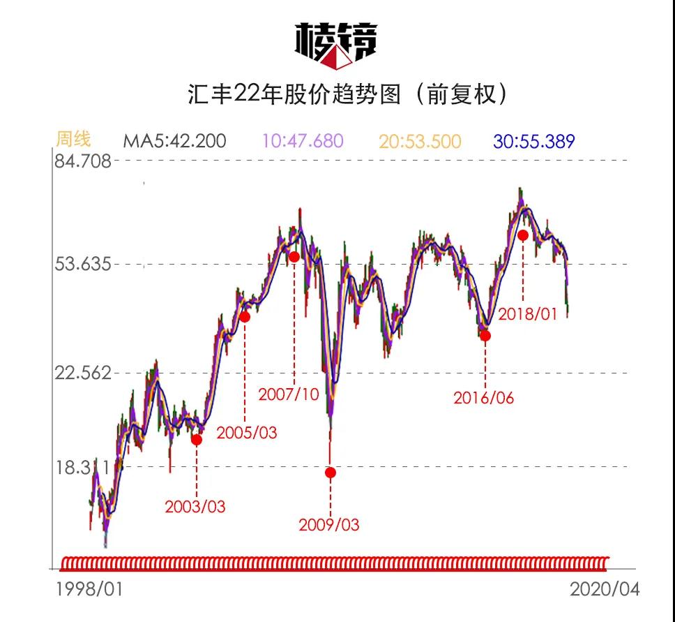 股价跌回15年前，百年汇丰帝国还能穿越新危机吗？