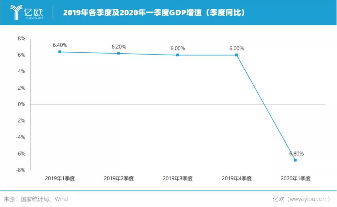 中国一季度GDP同比下降6.8%，新经济提振市场信心