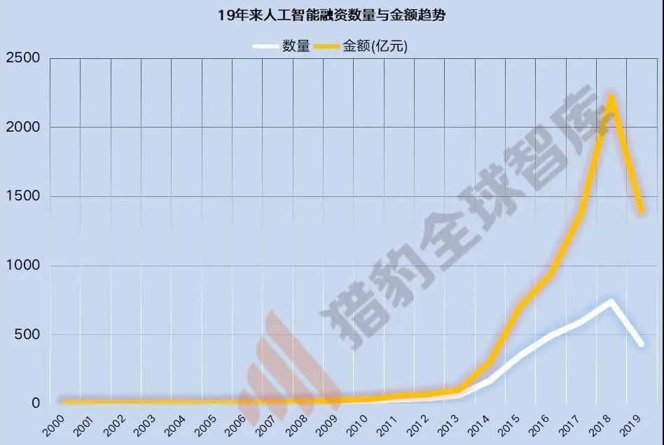 AI“慢生意”，驶入“快车道”