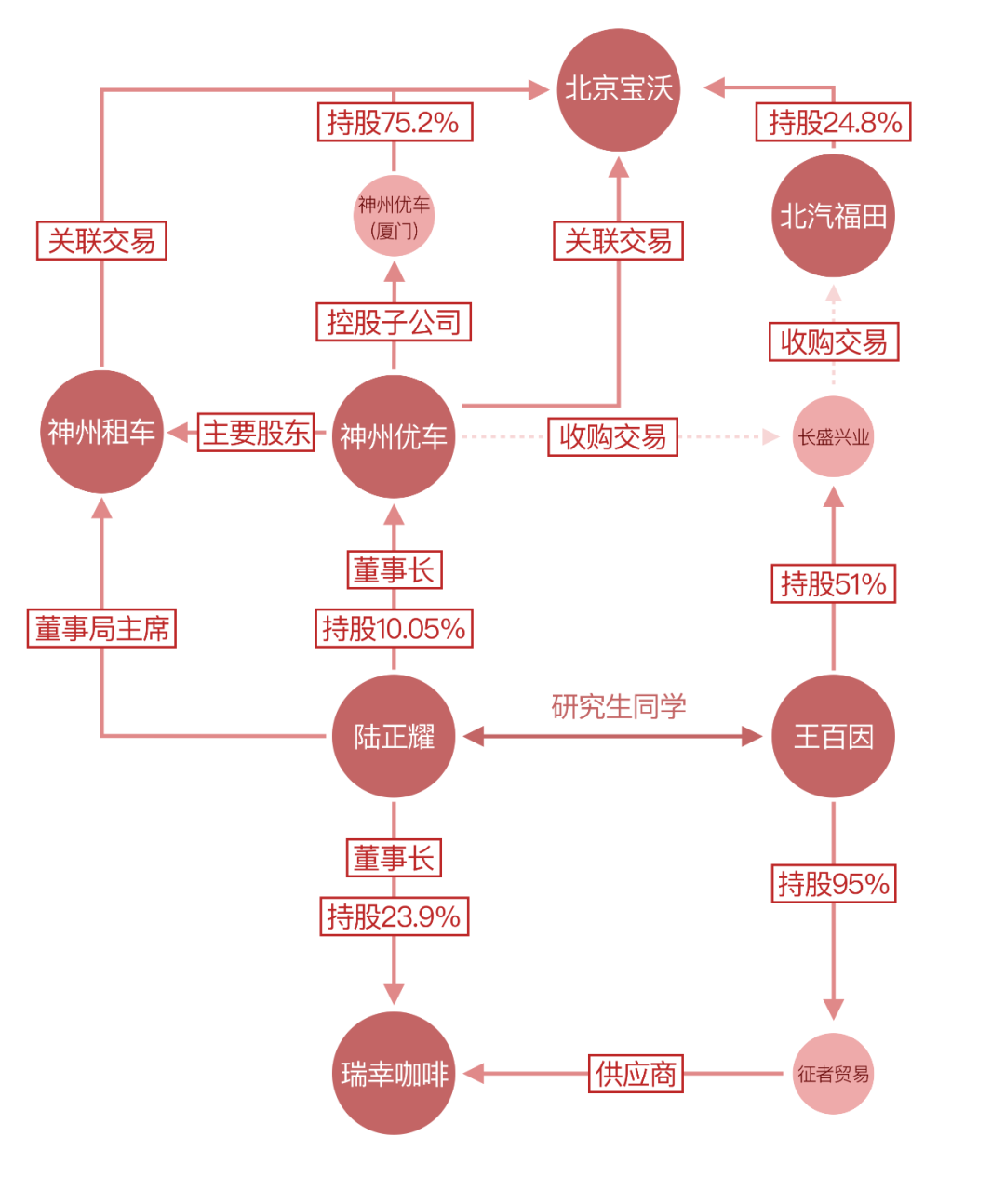 神州宝沃资本局的第一道裂痕