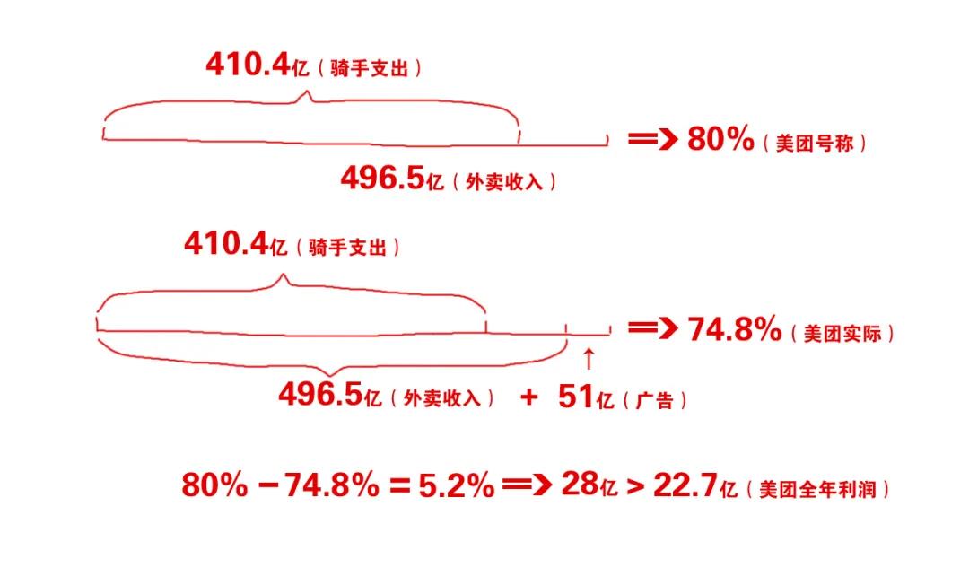 美团外卖8成收入支付骑手，数字不对！