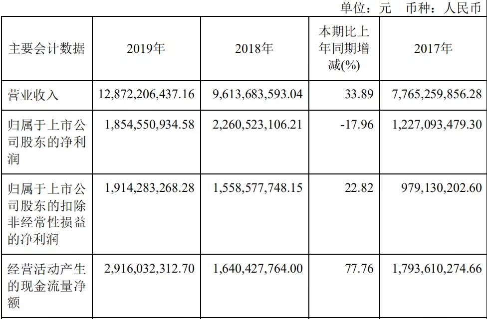 “卖水人”药明康德：上市后净利润首降，股东疯狂减持