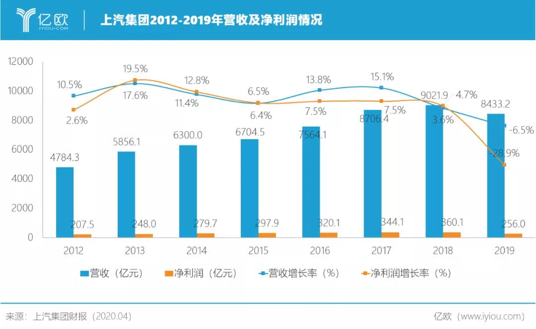 上汽丢掉100亿