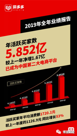 拼多多发布2019年年报：现金储备410.6亿元 黄峥内部信看好未来