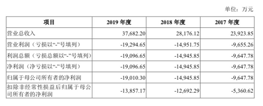 成立八年仍未盈利，青云科技冲击科创板，能否平步青云？