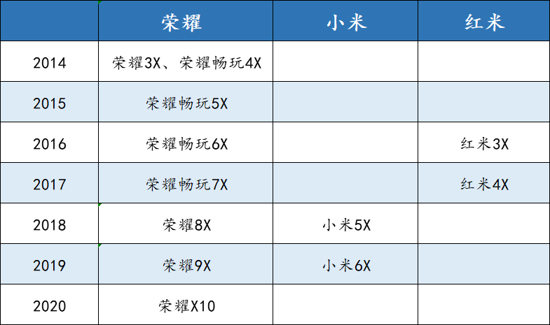 “荣耀10X”更名背后的现实逻辑与未来风暴