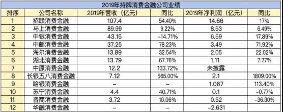 持牌机构“搏杀”消费金融蓝海 行业逐步趋于理性