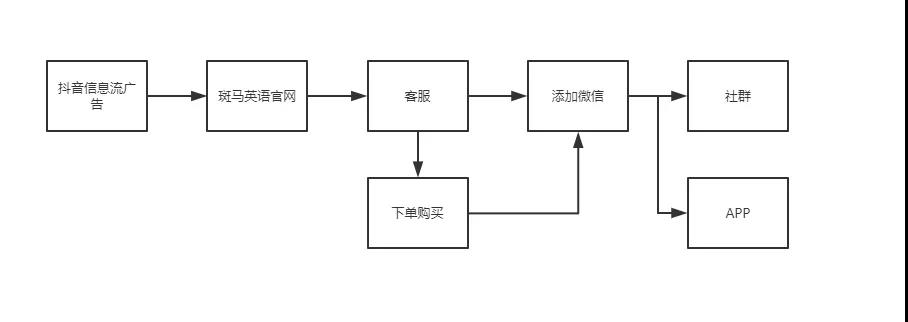 运营案例：斑马英语月营收破亿背后的增长之路