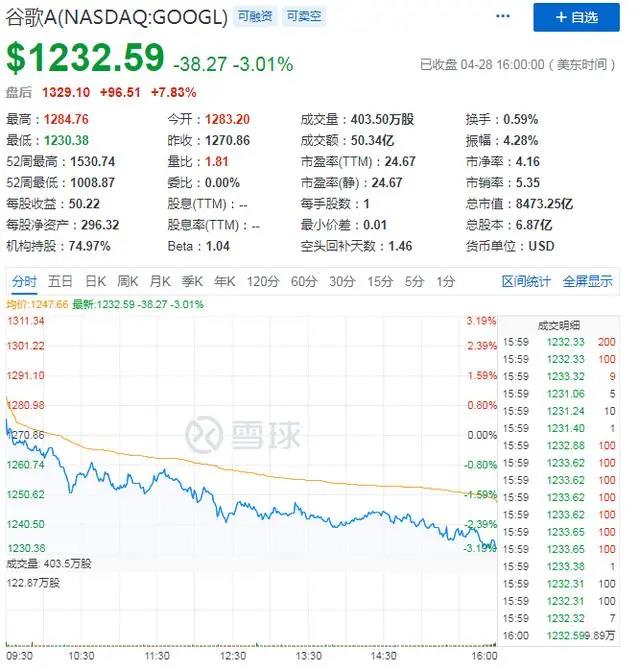 Q1财报用户增长广告却缩水 谷歌何时再踏入万亿市值大门？