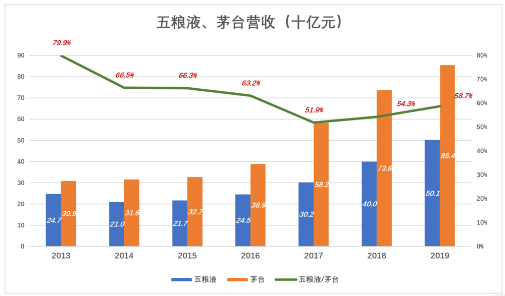 五粮液比茅台差在哪儿