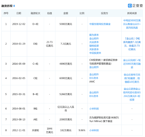 金山云3年亏28亿，在中概股信任危机下仍逆势美股IPO