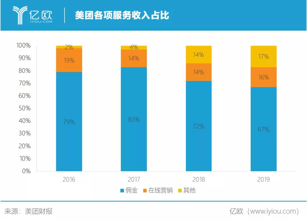 美团被围攻的逻辑