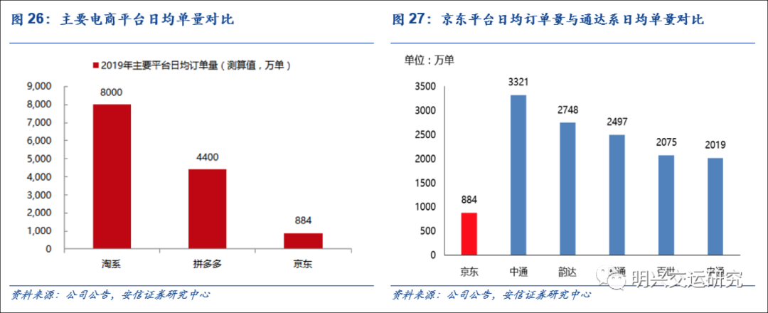 “猫狗多”打仗，快递业变天