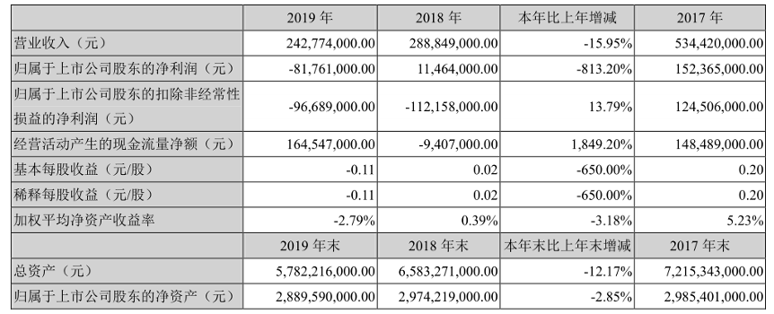 两次转型失败，股权之争悬而未决 “三无"房企阳光股份年报引发关注