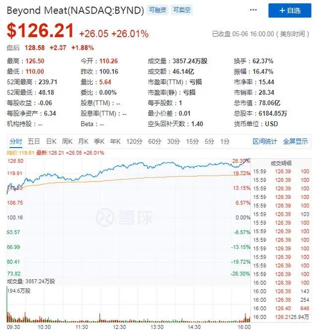 营收同比激增141% ，“肉荒”下Beyond Meat疫外由亏转盈？