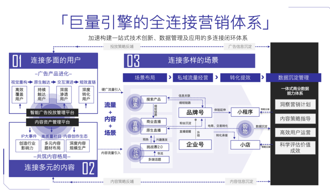 互联网广告迈向全连接