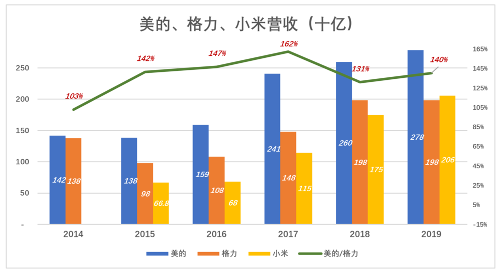 格力和美的，铠甲与软肋