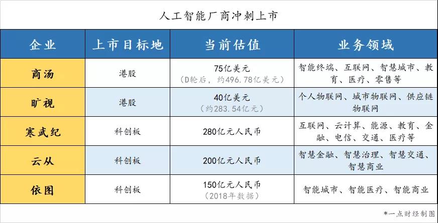 AI又来割韭菜了 280亿估值的寒武纪科创板IPO堪忧？