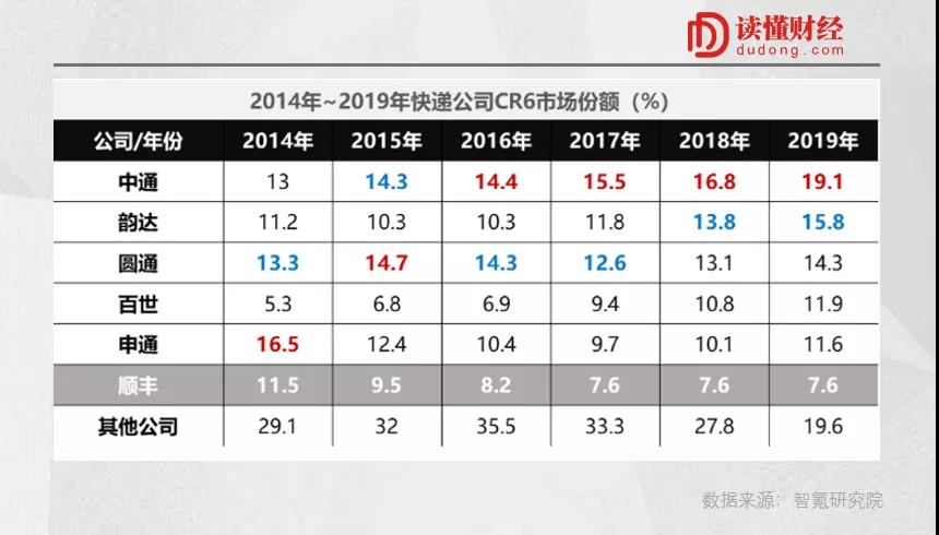 顺丰跨界背后，是一场巨头间的无限游戏