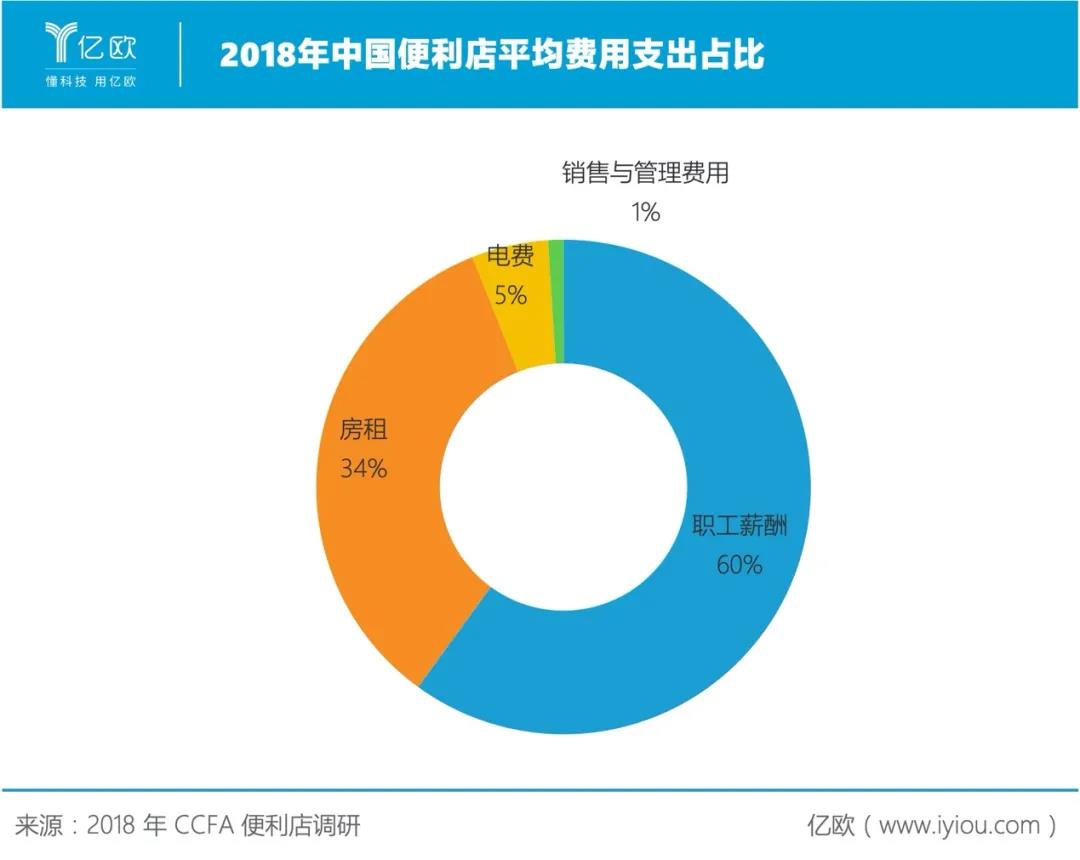 全时北京关店，便利店生意为何如此难做？