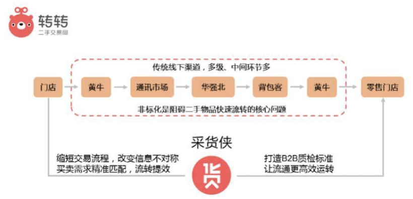 二手手机3C市场战事结束后，还有谁会爱回收？