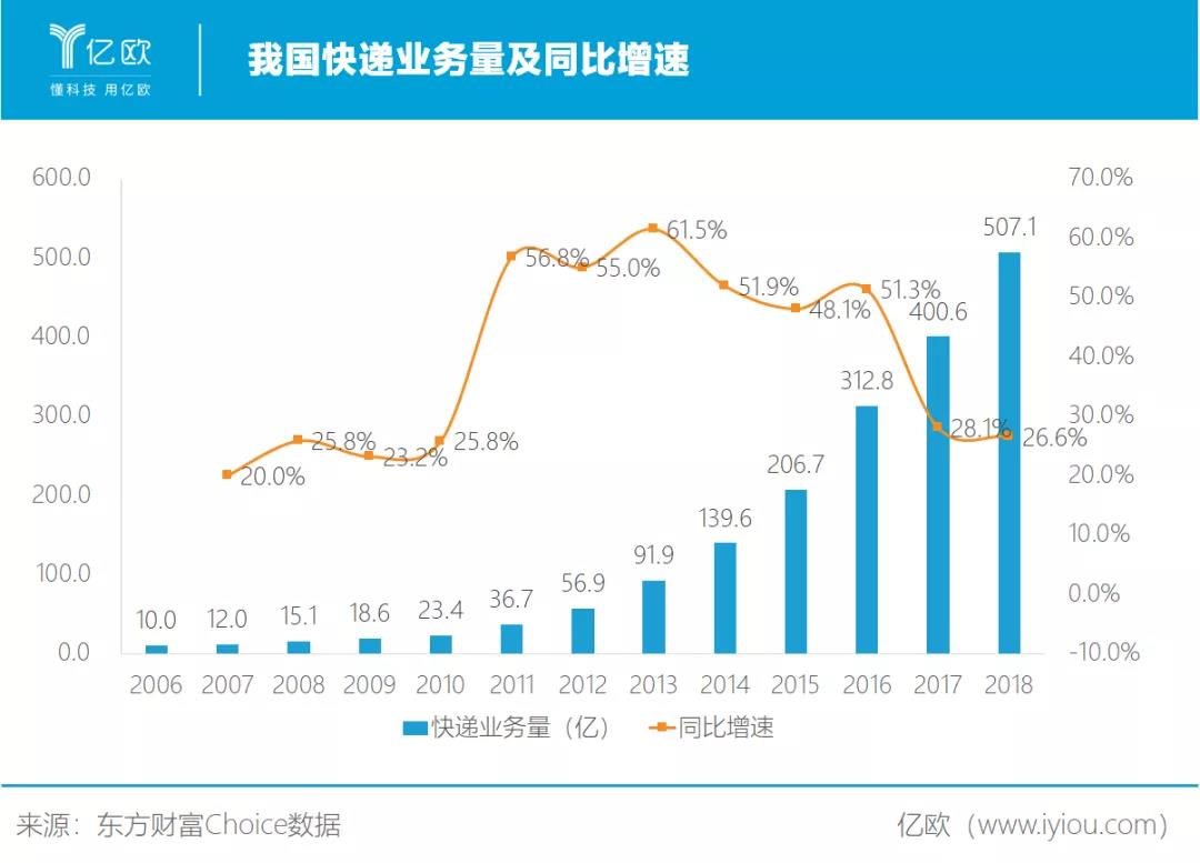 顺丰苦求第二曲线