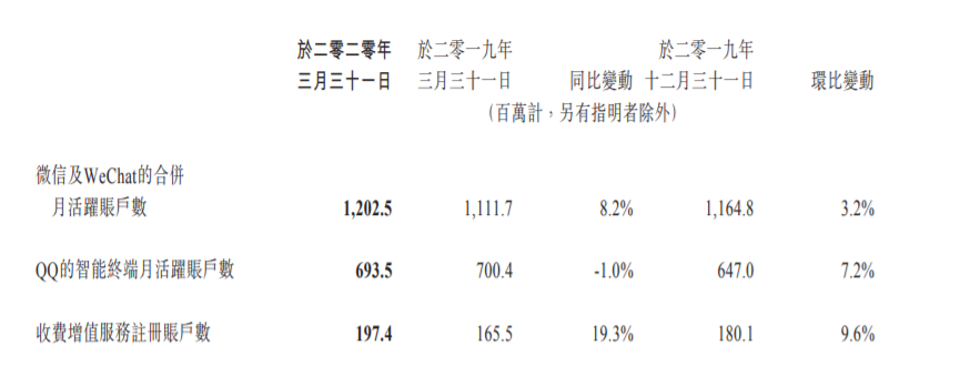 “背水一战”下，腾讯一季报来了