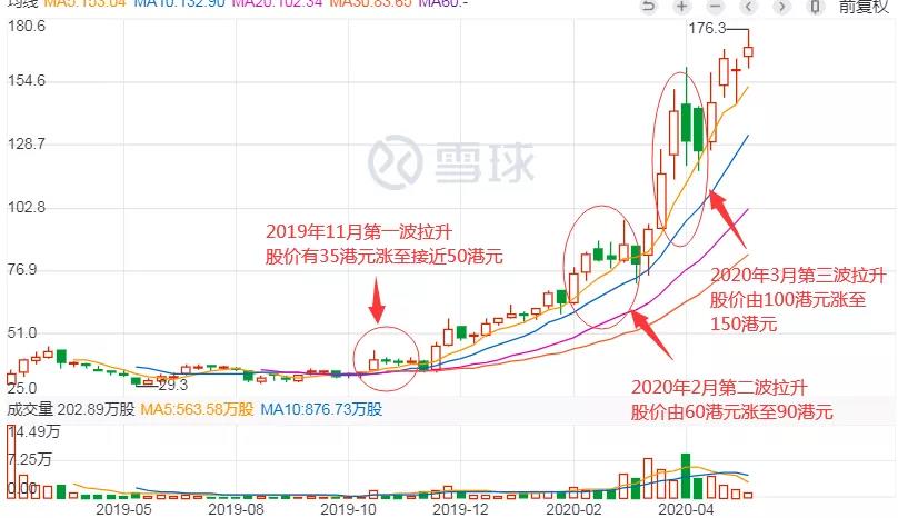 去年11月开始建仓，谁在拉升新冠疫苗第一股康希诺？