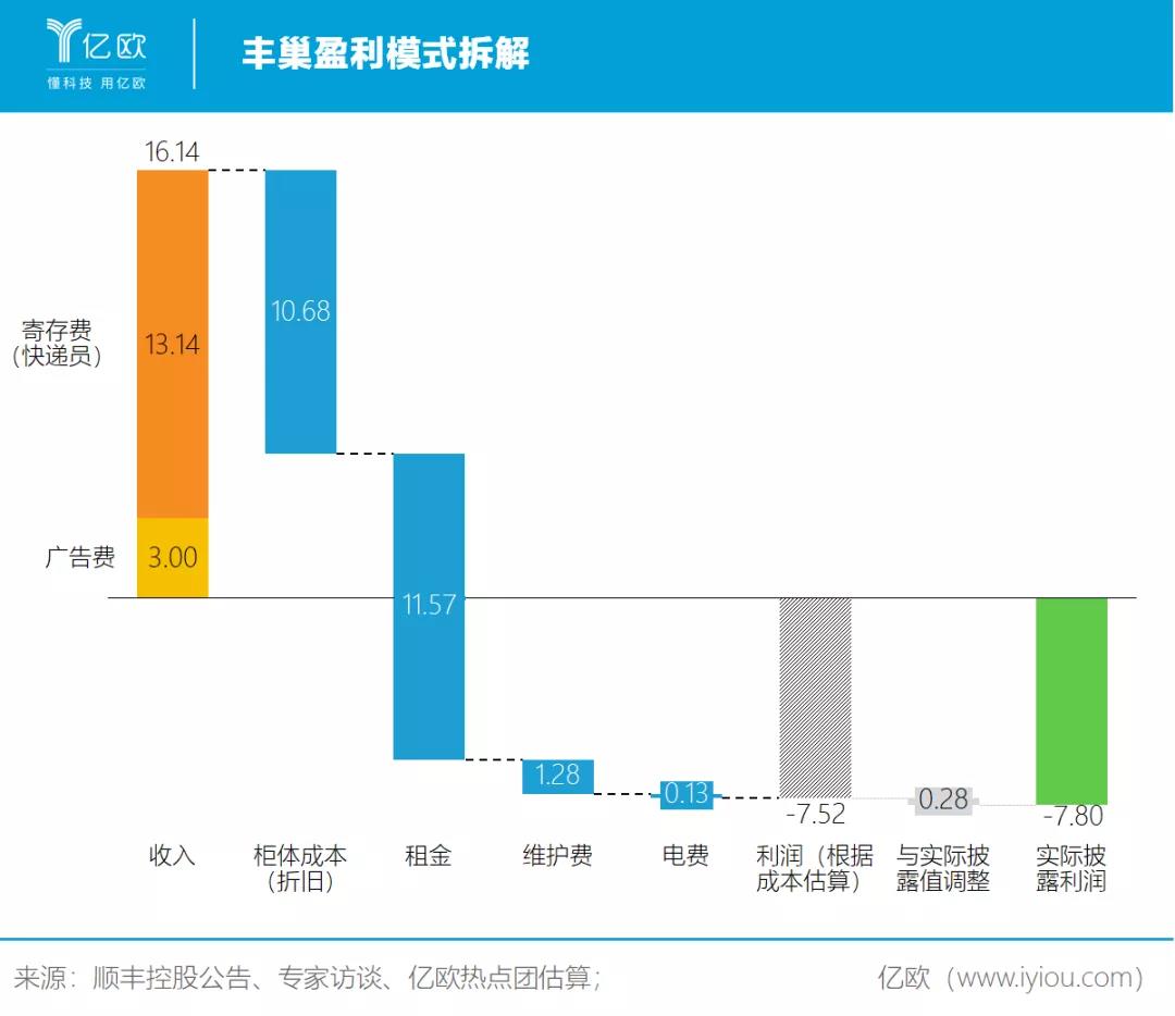 丰巢收费，意在“出柜”