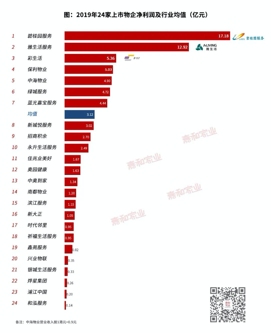 碧桂园服务发债近40亿港元，大规模并购在即？