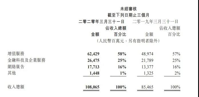 让腾讯来跟你讲讲，什么叫做超预期