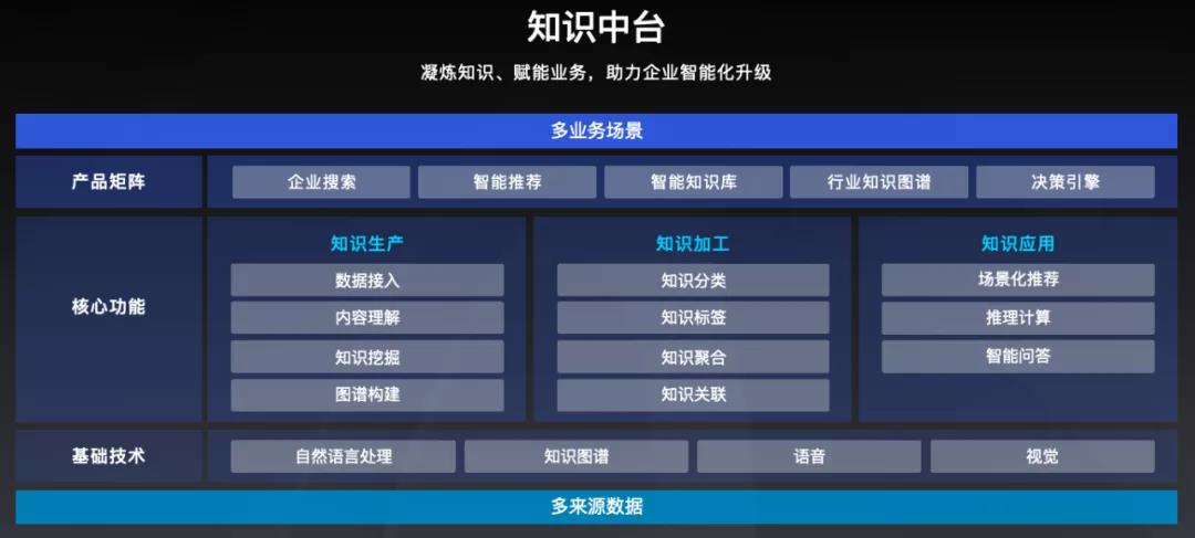 百度智能云新架构掀开面纱：知识中台成为差异化竞争优势