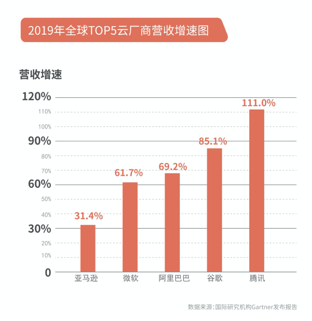 2020，云的拐点之年