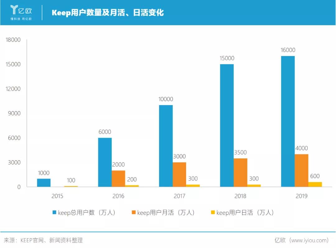 8000万美元加持：Keep的焦虑与光明