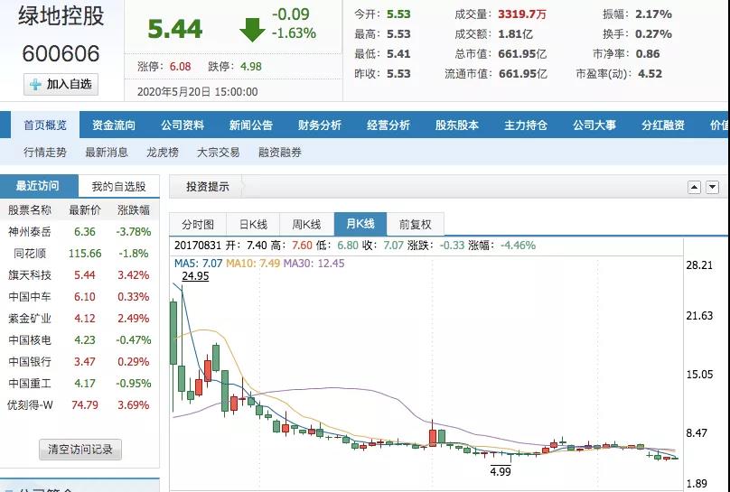 风波下的绿地控股：5年市值蒸发2400亿 踩着红线做金融