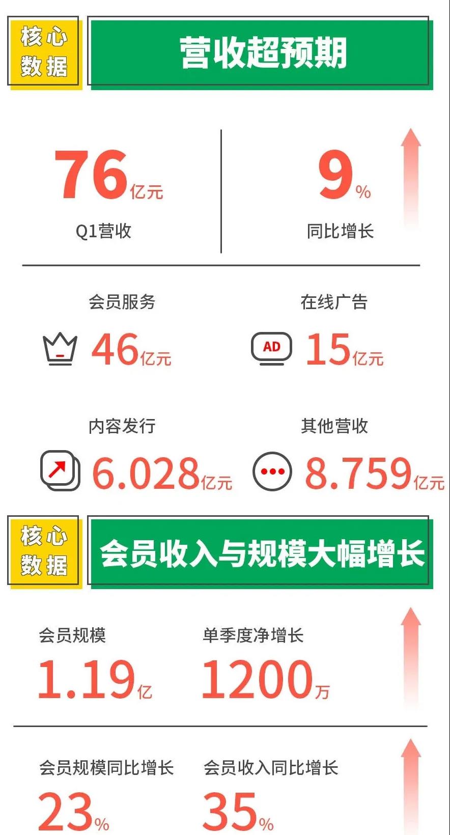 爱奇艺Q1会员规模营收大涨，新时期下的在线娱乐机遇