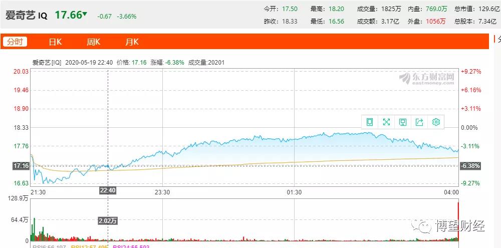 被做空一个月后爱奇艺发了Q1财报 亏损“黑洞”何时能破？